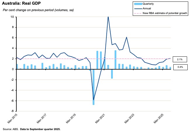 Australia: Real GDP