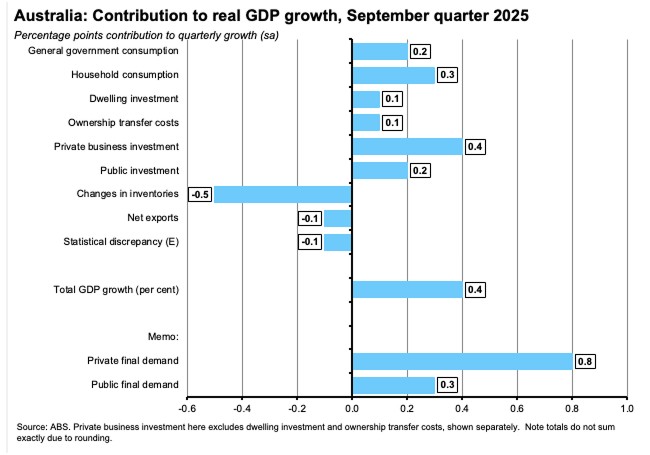 Australia: Contribution to real GDP growth, September quarter 2025
