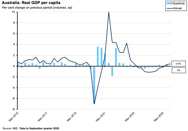 Australia: Real GDP per capita