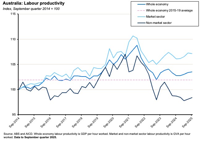 Australia: Labour productivity