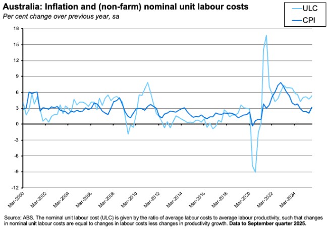 Australia: Inflation and (non-farm) nominal unit labour costs