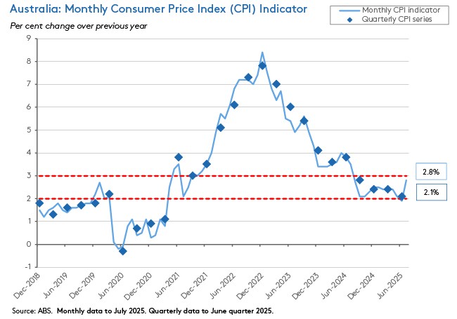 Australia: Monthly Consumer Price Index (CPI) Indicator
