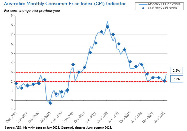 Australia: Monthly Consumer Price Index (CPI) Indicator