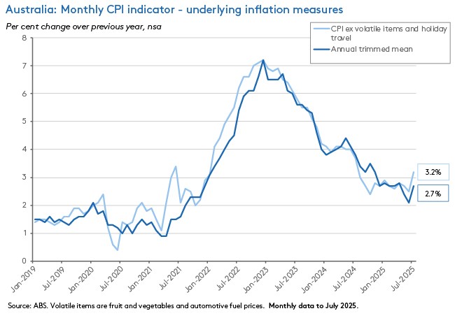 Australia: Monthly CPI indicator: underlying inflation measures