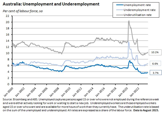 australia-unemployment-and-underemployment