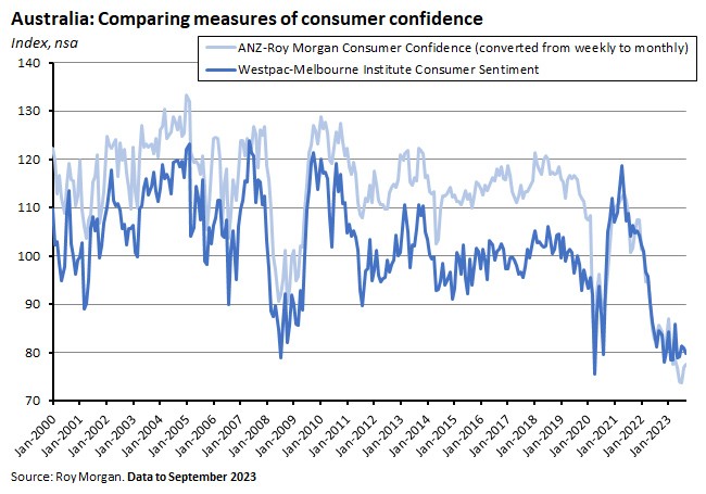 australia-comparing-measures-of-consumer-confidence australia-comparing-measures-of-consumer-confidence