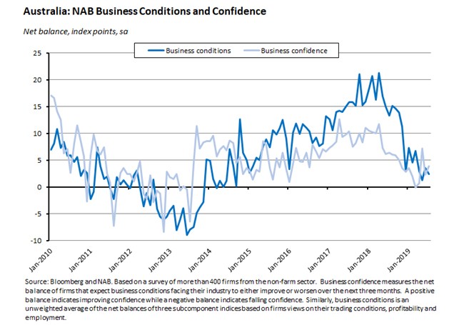 Australia: NAB Business Conditions and Confidence 160819