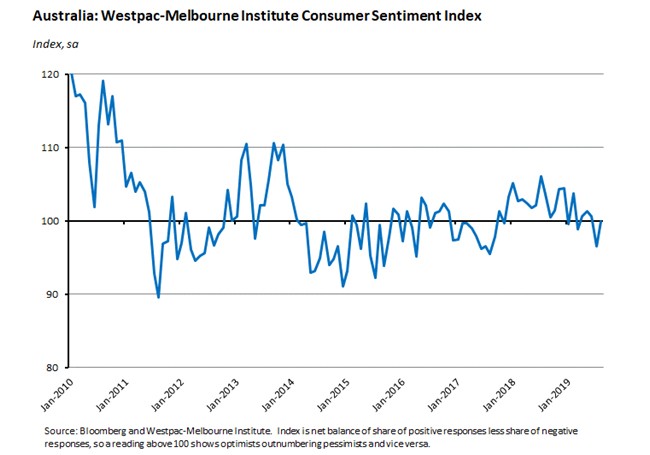 Australia: Westpac-Melbourne Institute Consumer Sentiment Index 160819