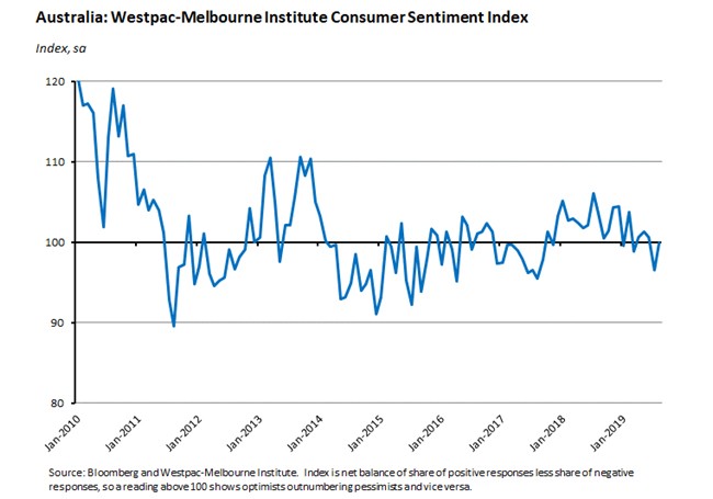 Australia: Westpac-Melbourne Institute Consumer Sentiment Index 160819 Australia: Westpac-Melbourne Institute Consumer Sentiment Index 160819