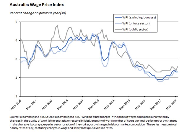 Australia: Wage Price Index 160819 Australia: Wage Price Index 160819
