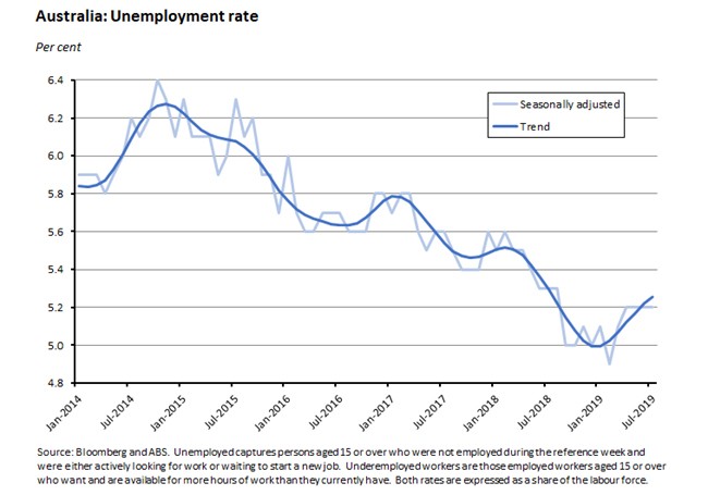 Australia: Unemployment rate 160819