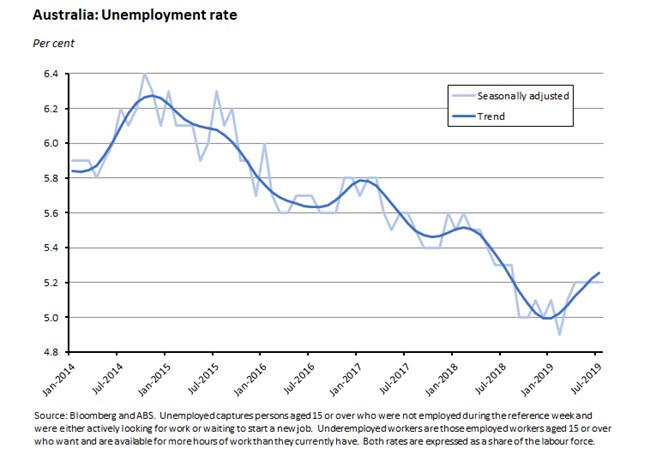 Australia: Unemployment rate 160819 Australia: Unemployment rate 160819