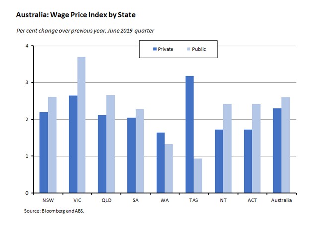 Australia: Wage Price Index by State 160819