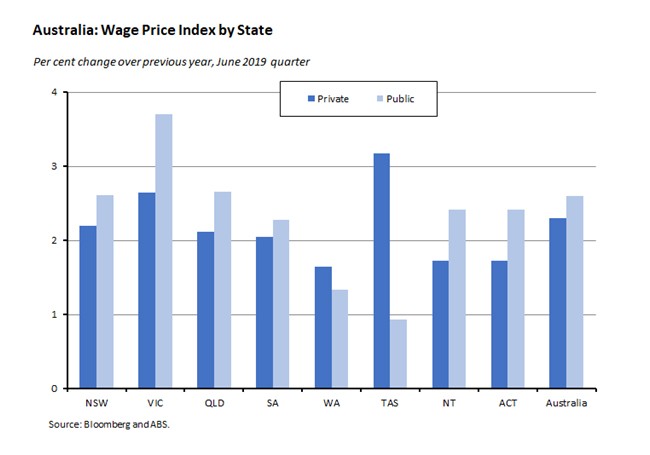 Australia: Wage Price Index by State 160819 Australia: Wage Price Index by State 160819