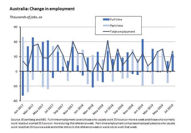 Australia: Change in employment 160819