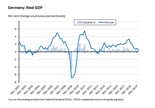 Germany: Real GDP 160819