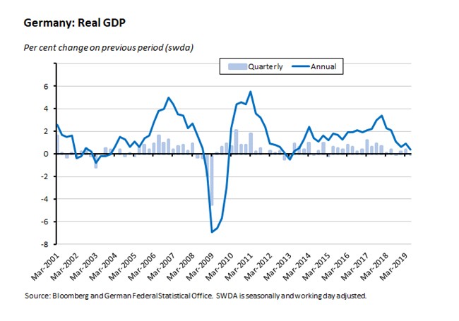 Germany: Real GDP 160819 Germany: Real GDP 160819