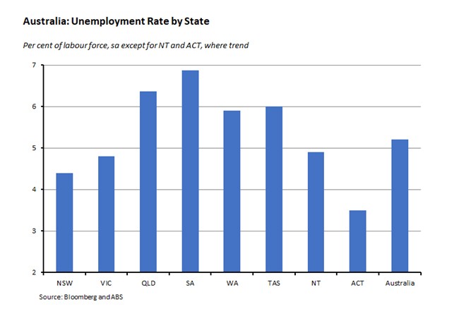 Australia: Unemployment rate by state 160819