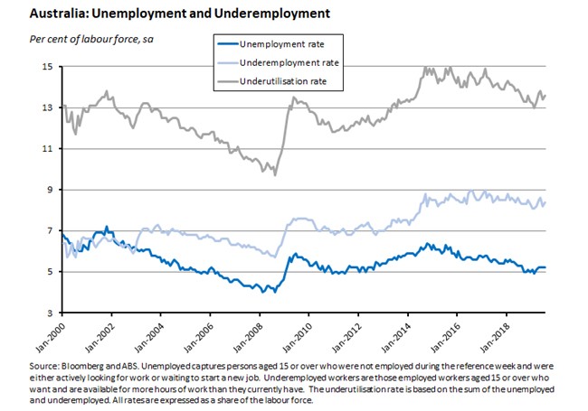 Australia: Unemployment and Underemployment 160819 Australia: Unemployment and Underemployment 160819