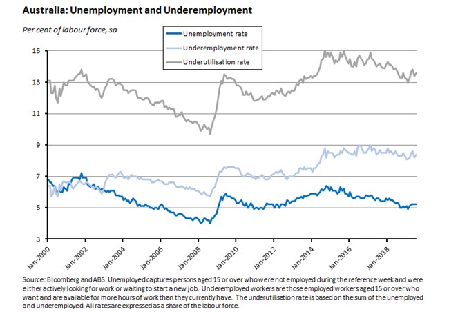 Australia: Unemployment and Underemployment 160819