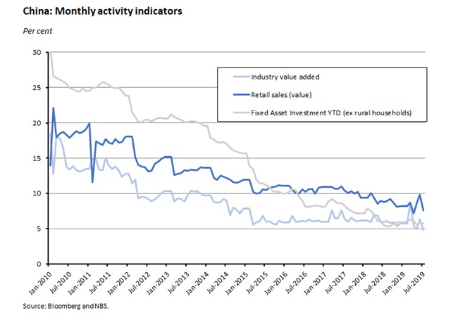 China: Monthly activity indicators 160819