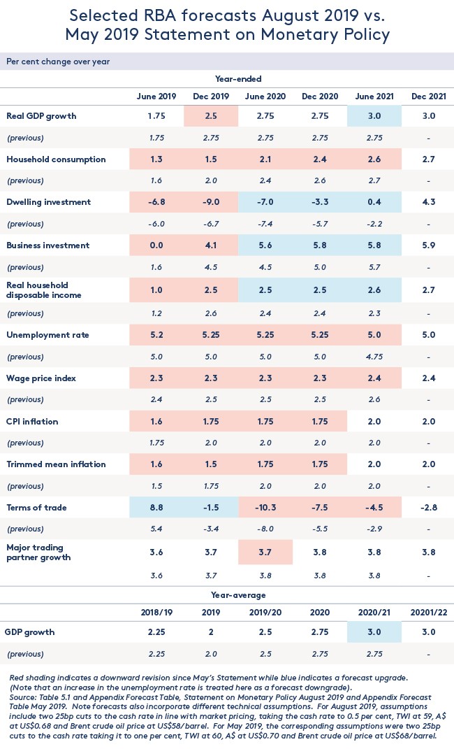 Selected RBA Forecasts: Aug2020 vs May 2019: Statement on Monetary Policy 160819
