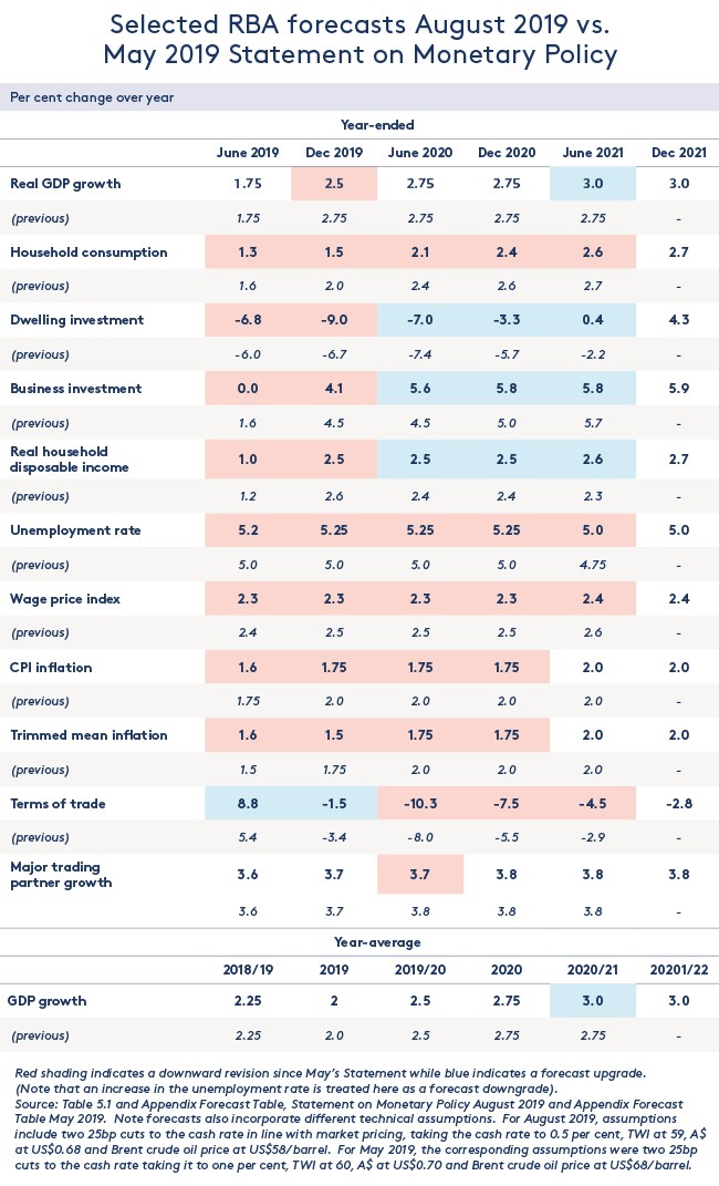 Selected RBA Forecasts: Aug2020 vs May 2019: Statement on Monetary Policy 160819 Selected RBA Forecasts: Aug2020 vs May 2019: Statement on Monetary Policy 160819