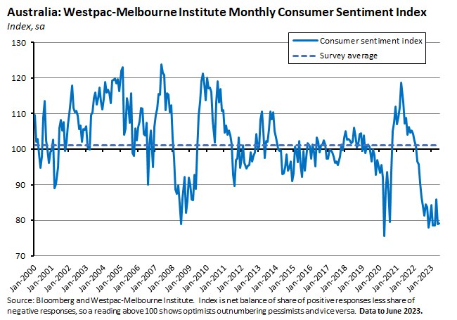 australia-westpac-melbourne-institute-monthly-consumer-sentiment-index australia-westpac-melbourne-institute-monthly-consumer-sentiment-index