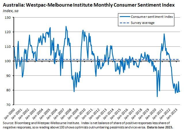 australia-westpac-melbourne-institute-monthly-consumer-sentiment-index