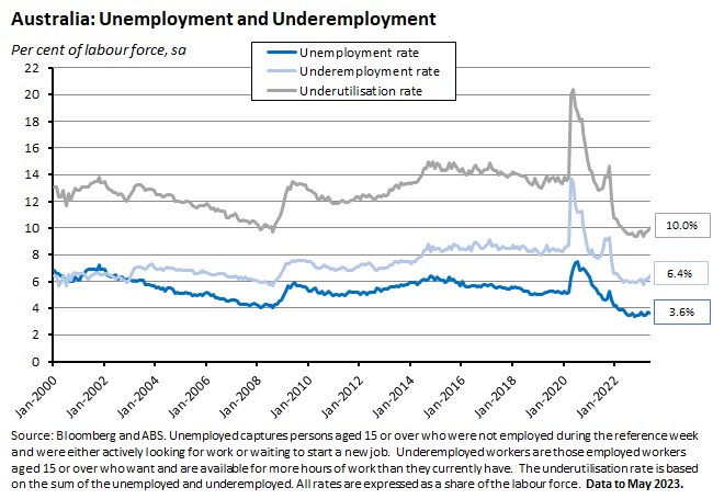 australia-unemployment-and-underemployment australia-unemployment-and-underemployment