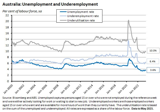 australia-unemployment-and-underemployment