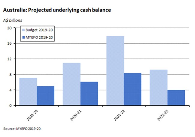 projected underlying cash balance graph