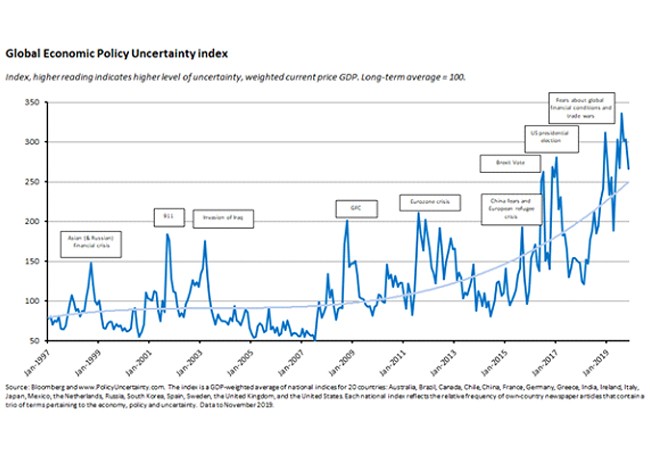 global economic policy uncertainty index global economic policy uncertainty index