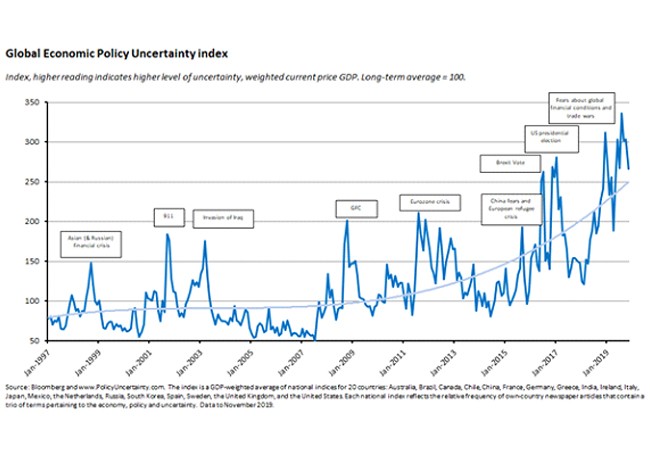 global economic policy uncertainty index