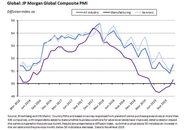 JP Morgan global composite