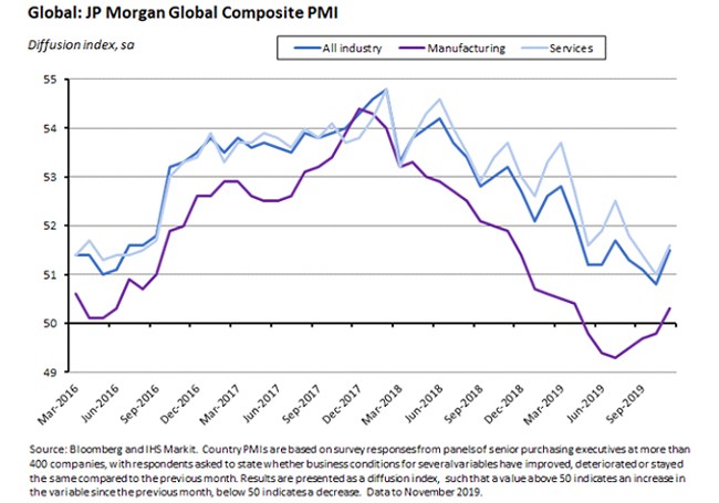 JP Morgan global composite JP Morgan global composite