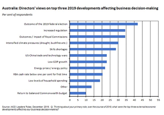 directors views on top 3 2019 developments