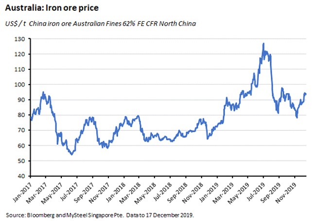 iron ore price australia