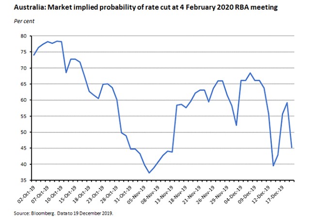 Aus market implied probability
