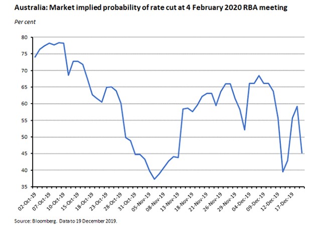 Aus market implied probability Aus market implied probability
