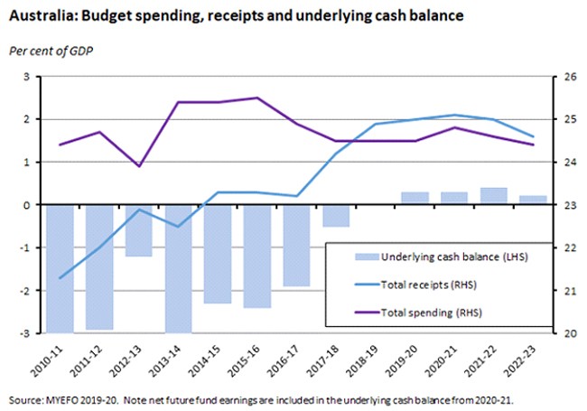 Australia budget spending