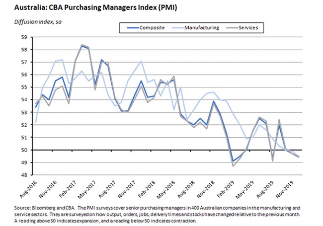 CBA purchasing managers index