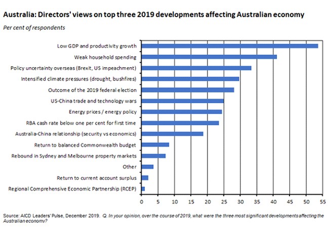 Australia directors views on top 3 development affecting aus economy