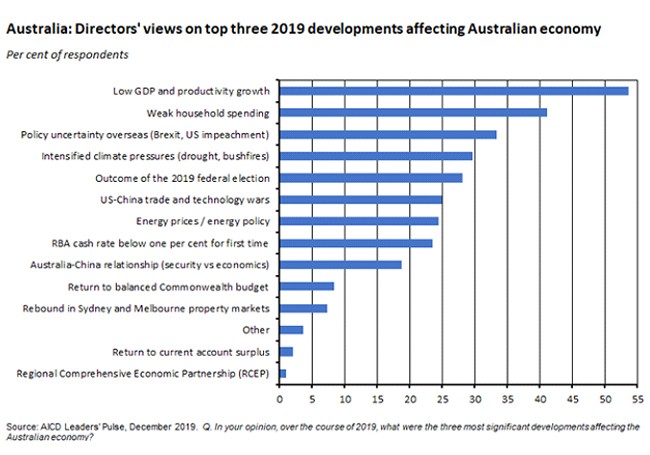 Australia directors views on top 3 development affecting aus economy Australia directors views on top 3 development affecting aus economy