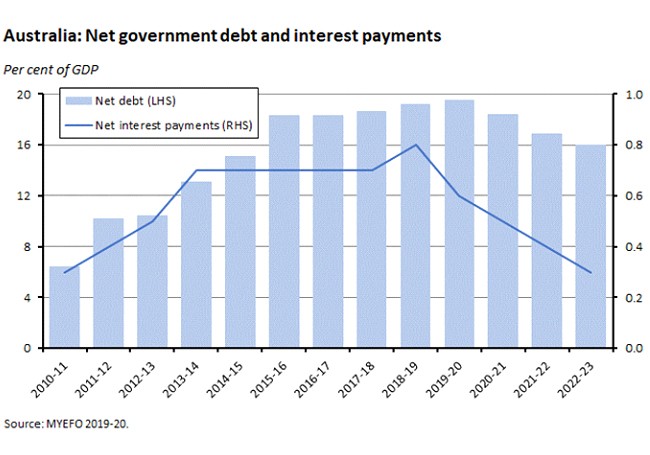 net government debt and interest payments