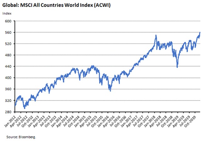 MSCI all countries world index