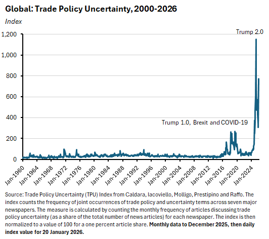 Trade policy uncertainty