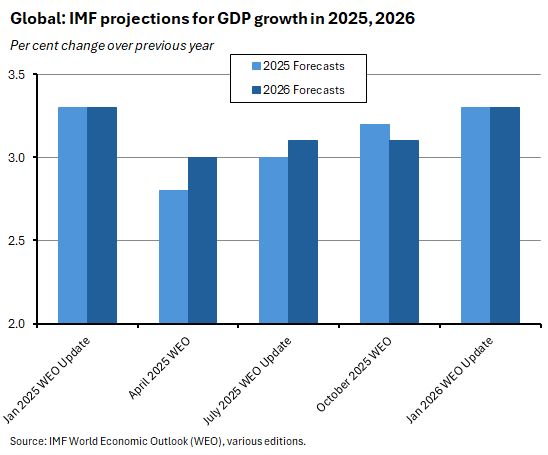 IMF projections for GDP growth