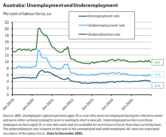 Unemployment and underemployment