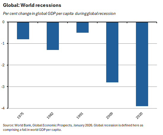 World recessions